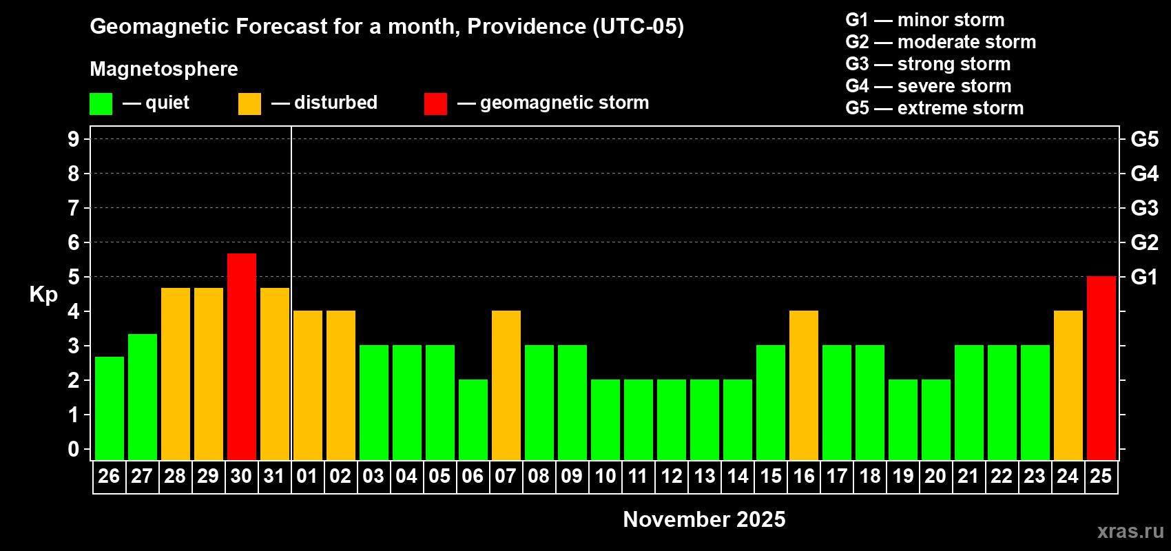 Forecast of the daily maximal value of geomagnetic index Kp for <b>1 month</b> (31 days) <b>from Oct 26, 2025 to Nov 25, 2025</b>