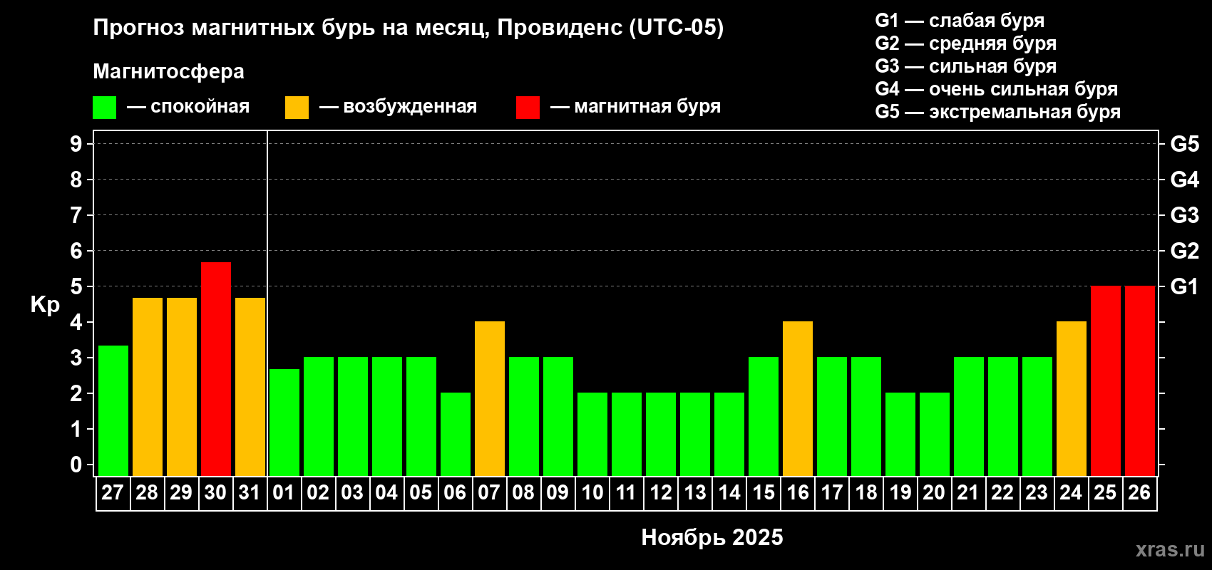 Прогноз максимального суточного геомагнитного индекса Kp на <b>1 месяц</b> (31 день) <b>с 27 октября по 26 ноября 2025 г</b>
