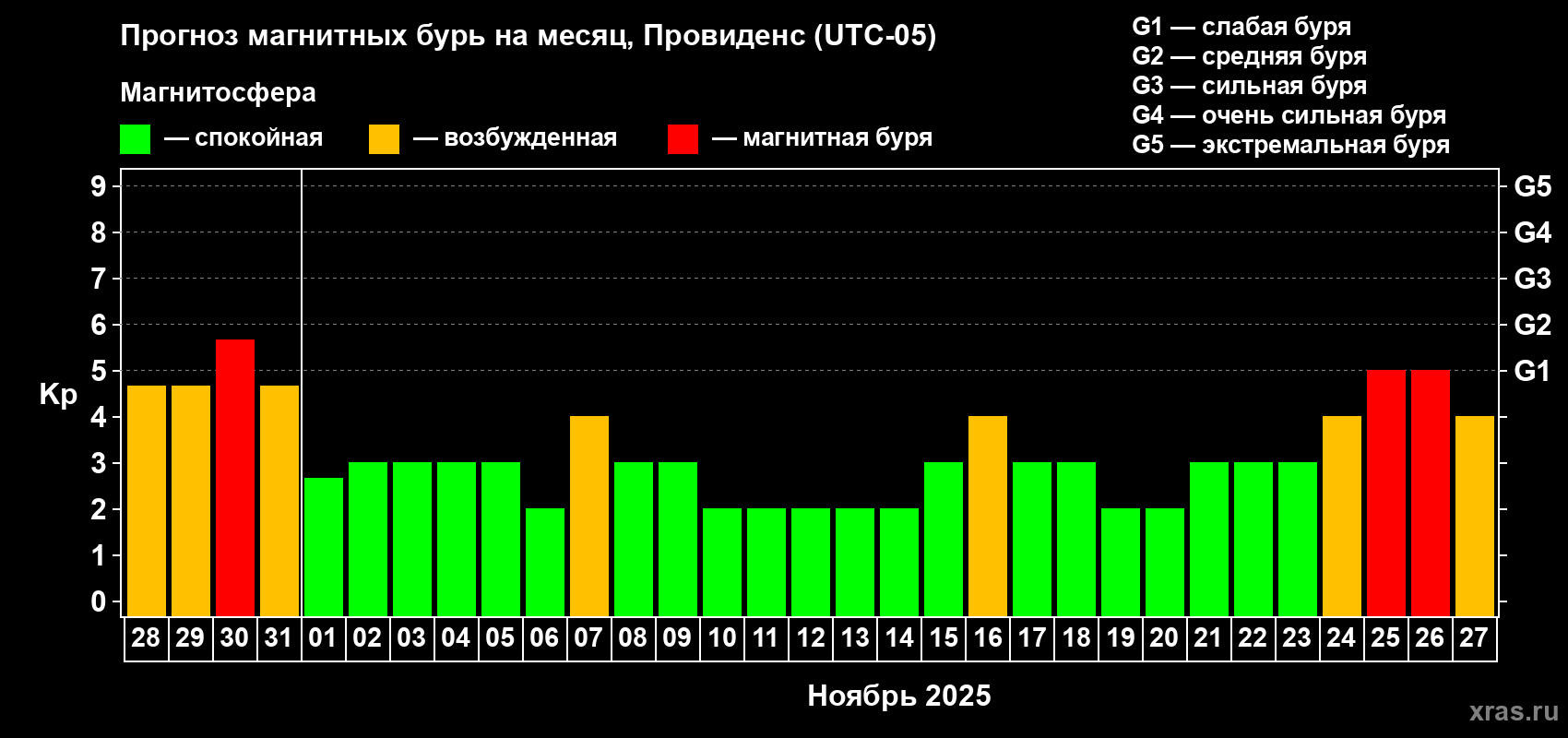 Прогноз максимального суточного геомагнитного индекса Kp на <b>1 месяц</b> (31 день) <b>с 28 октября по 27 ноября 2025 г</b>