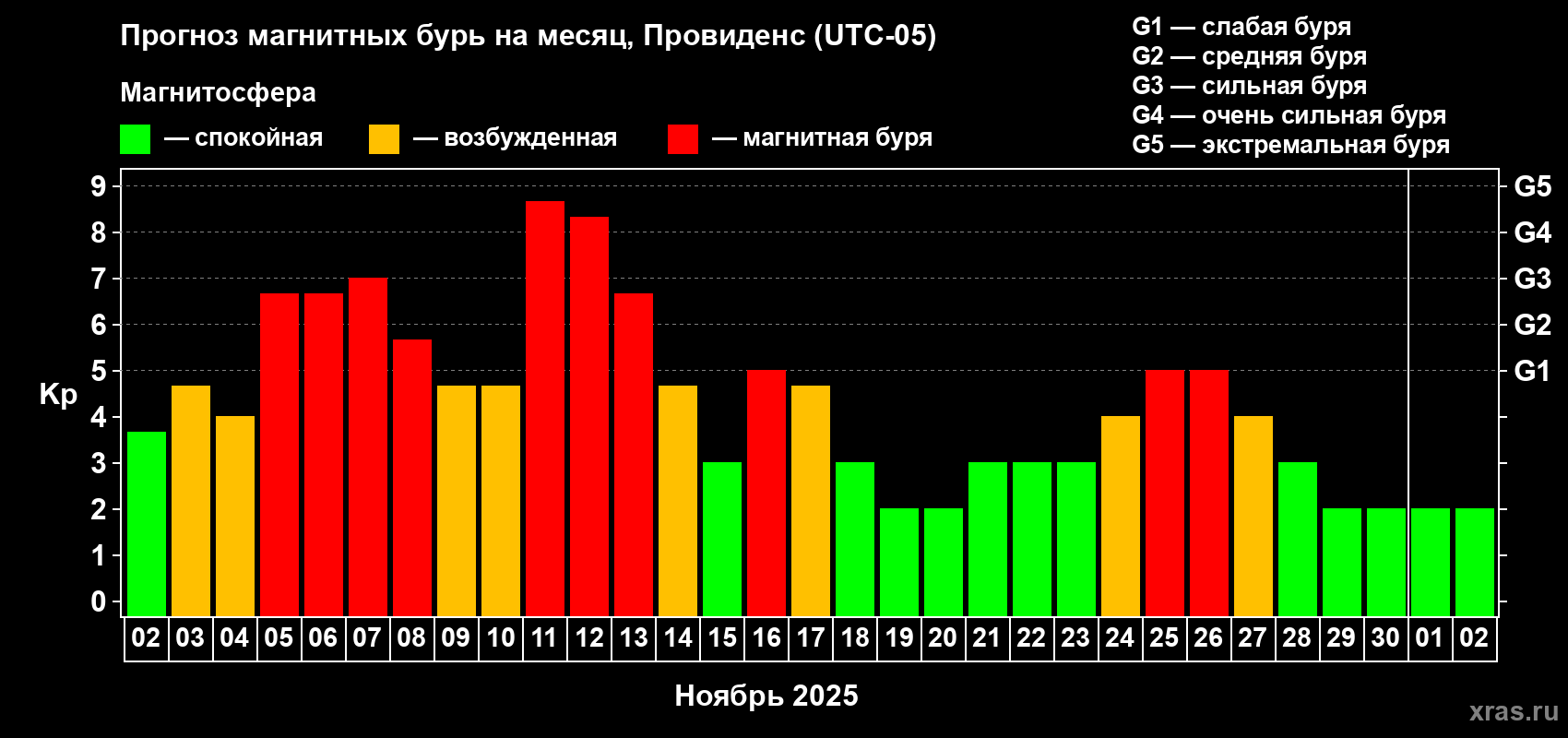 Прогноз максимального суточного геомагнитного индекса Kp на <b>1 месяц</b> (31 день) <b>с 02 ноября по 02 декабря 2025 г</b>