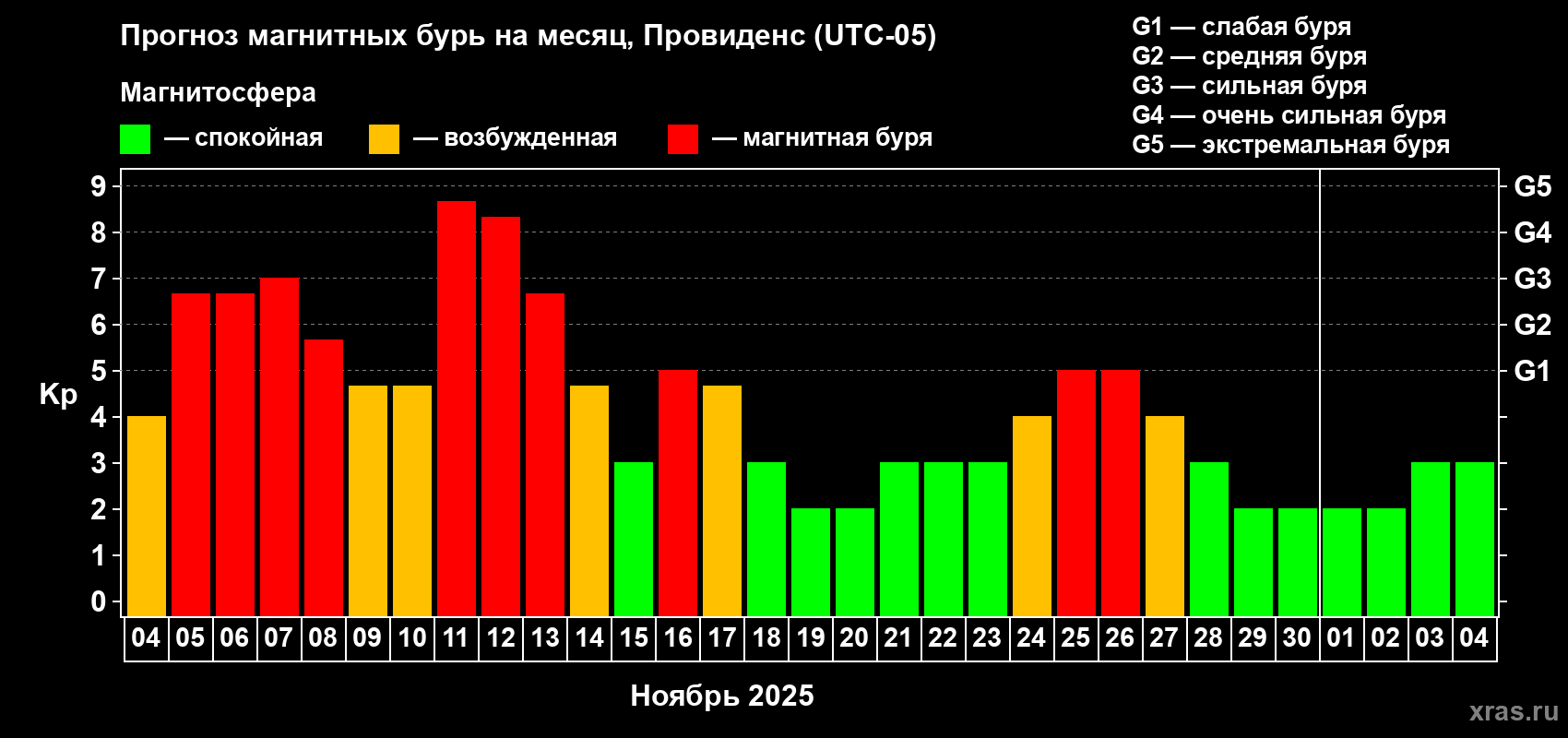 Прогноз максимального суточного геомагнитного индекса Kp на <b>1 месяц</b> (31 день) <b>с 04 ноября по 04 декабря 2025 г</b>