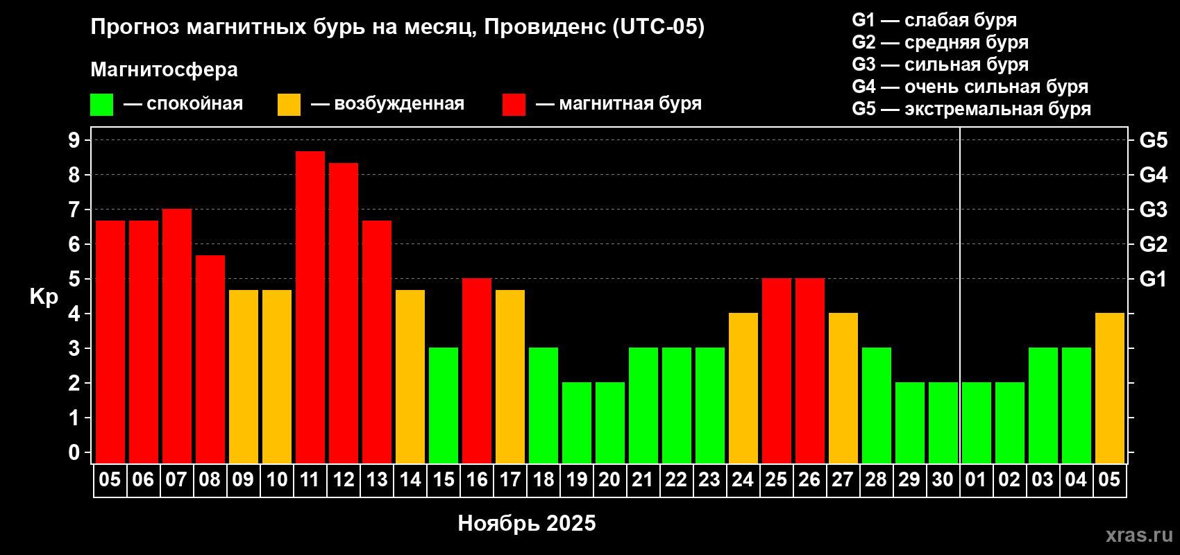 Прогноз максимального суточного геомагнитного индекса Kp на <b>1 месяц</b> (31 день) <b>с 05 ноября по 05 декабря 2025 г</b>