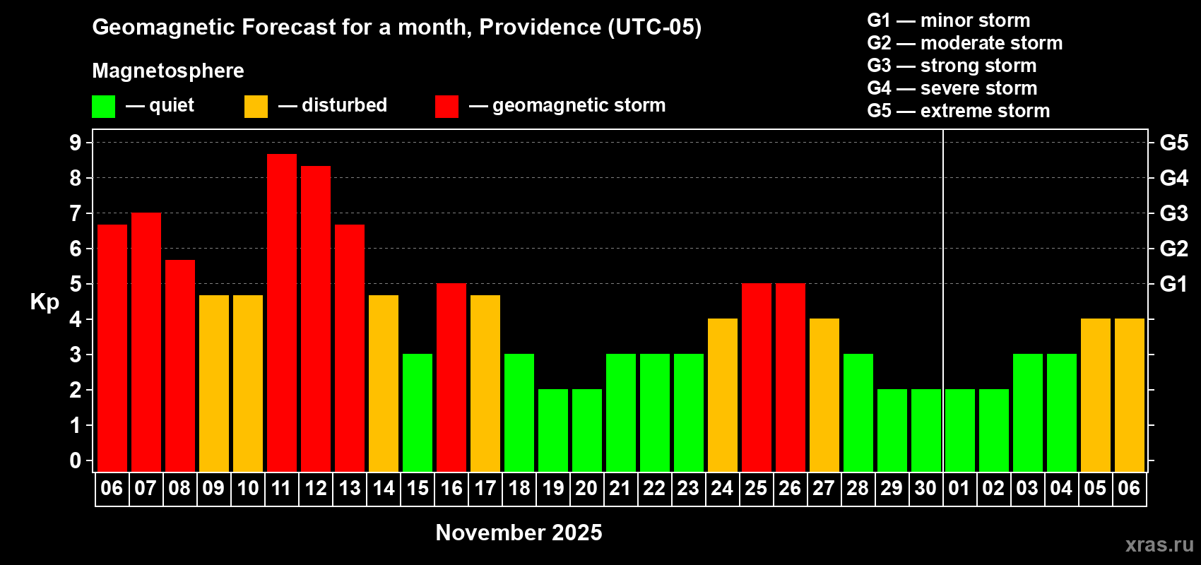 Forecast of the daily maximal value of geomagnetic index Kp for <b>1 month</b> (31 days) <b>from Nov 06, 2025 to Dec 06, 2025</b>