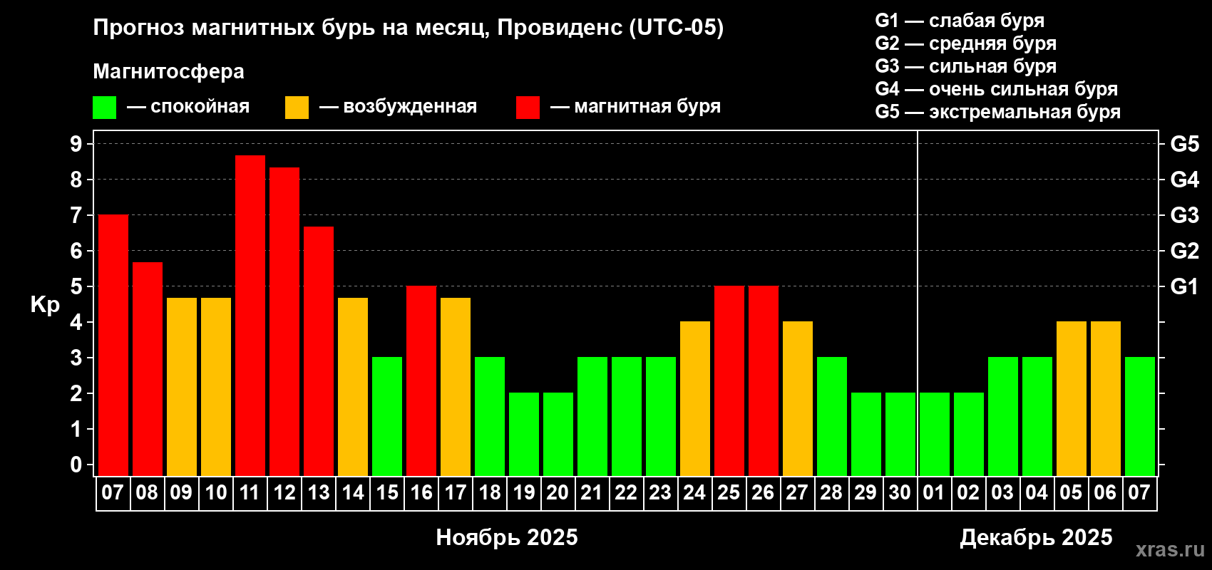 Прогноз максимального суточного геомагнитного индекса Kp на <b>1 месяц</b> (31 день) <b>с 07 ноября по 07 декабря 2025 г</b>