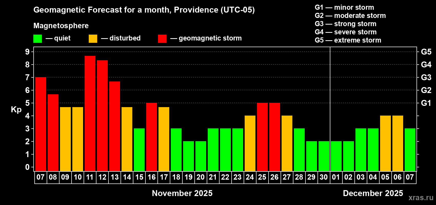 Forecast of the daily maximal value of geomagnetic index Kp for <b>1 month</b> (31 days) <b>from Nov 07, 2025 to Dec 07, 2025</b>