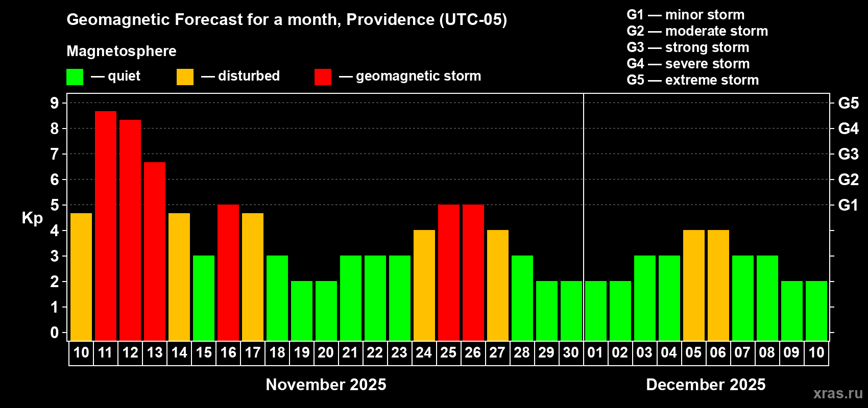 Forecast of the daily maximal value of geomagnetic index Kp for <b>1 month</b> (31 days) <b>from Nov 10, 2025 to Dec 10, 2025</b>