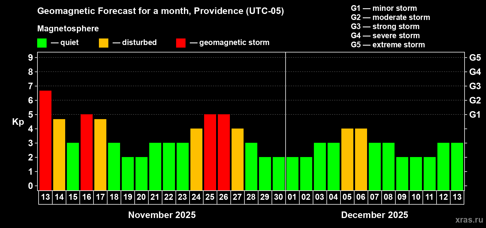 Forecast of the daily maximal value of geomagnetic index Kp for <b>1 month</b> (31 days) <b>from Nov 13, 2025 to Dec 13, 2025</b>