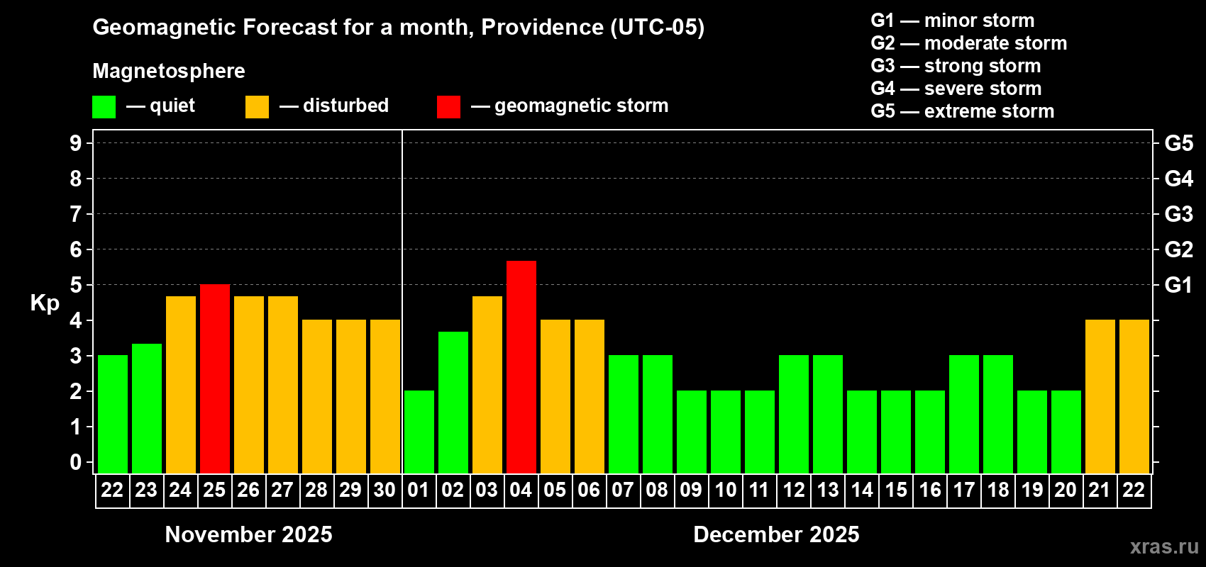 Forecast of the daily maximal value of geomagnetic index Kp for <b>1 month</b> (31 days) <b>from Nov 22, 2025 to Dec 22, 2025</b>