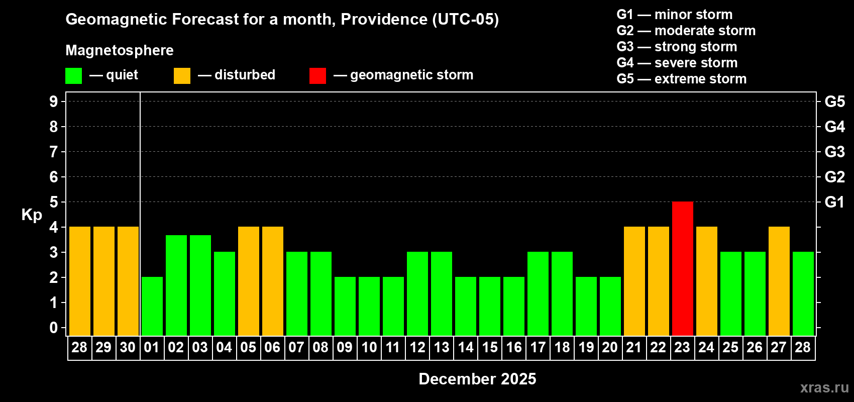 Forecast of the daily maximal value of geomagnetic index Kp for <b>1 month</b> (31 days) <b>from Nov 28, 2025 to Dec 28, 2025</b>