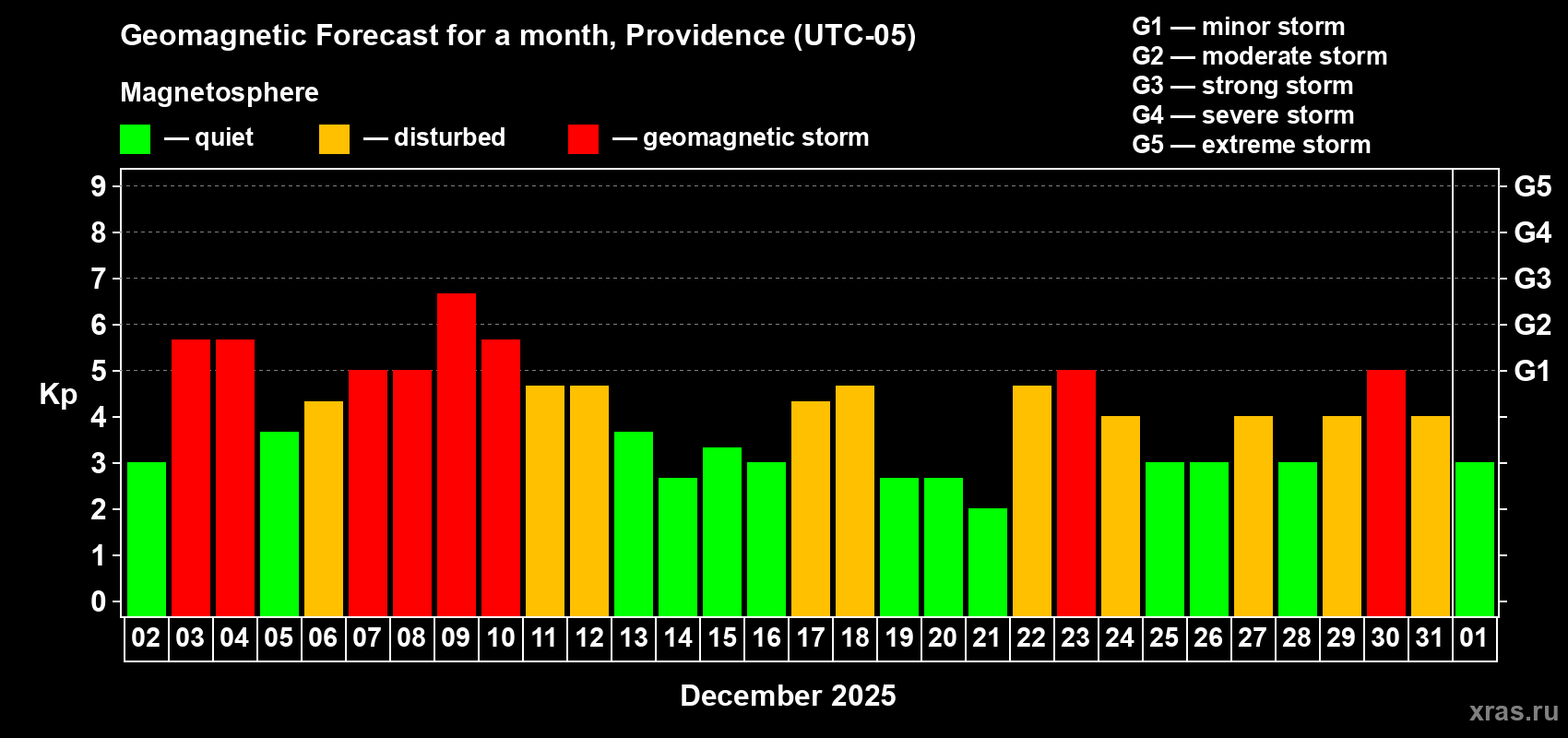 Forecast of the daily maximal value of geomagnetic index&nbsp;Kp for <b>1 month</b> (31 days) <b>from Dec 02, 2025 to Jan 01, 2026</b>