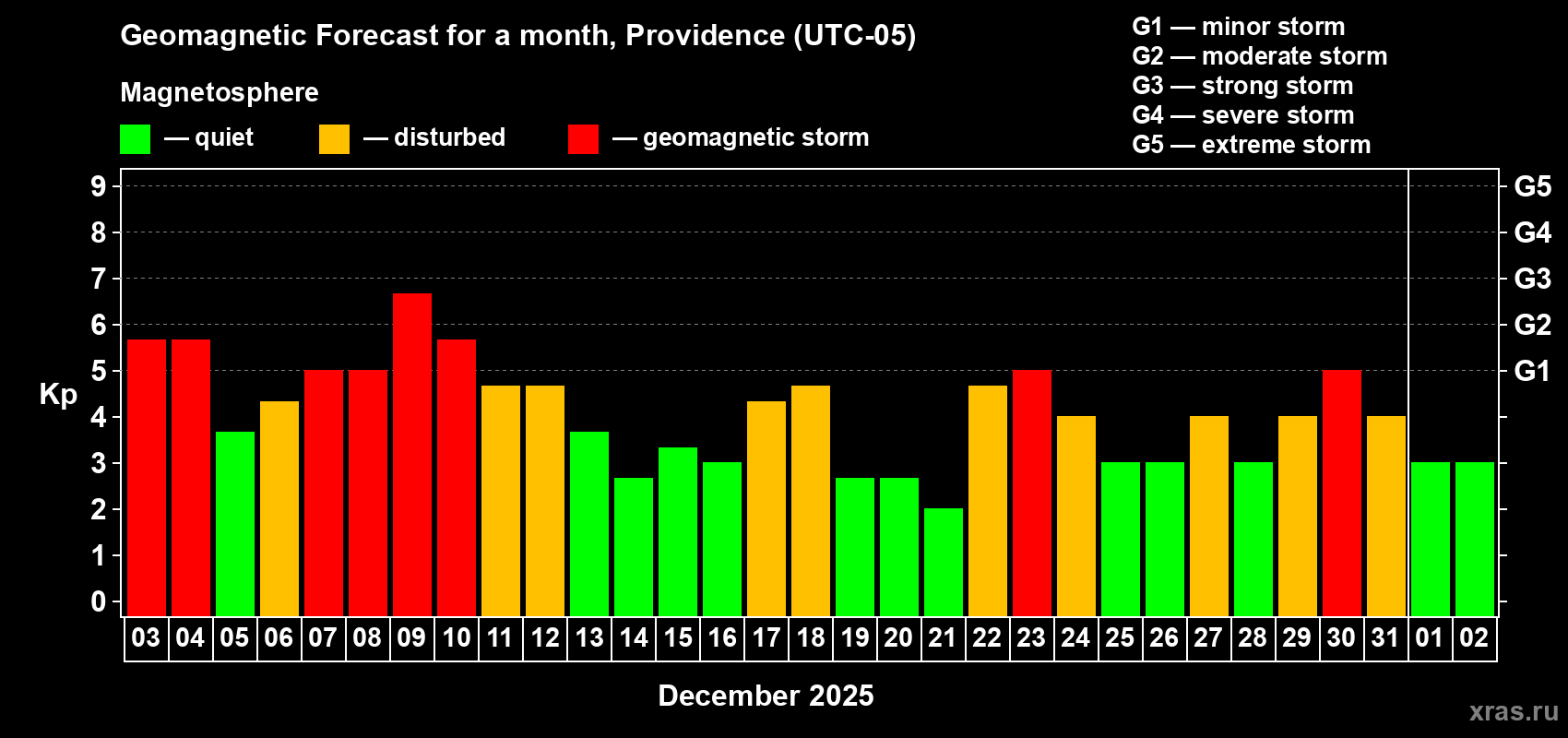 Forecast of the daily maximal value of geomagnetic index&nbsp;Kp for <b>1 month</b> (31 days) <b>from Dec 03, 2025 to Jan 02, 2026</b>