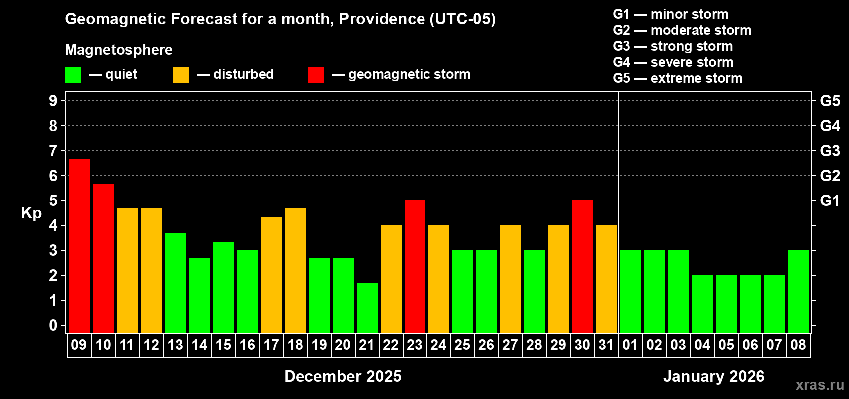 Forecast of the daily maximal value of geomagnetic index&nbsp;Kp for <b>1 month</b> (31 days) <b>from Dec 09, 2025 to Jan 08, 2026</b>
