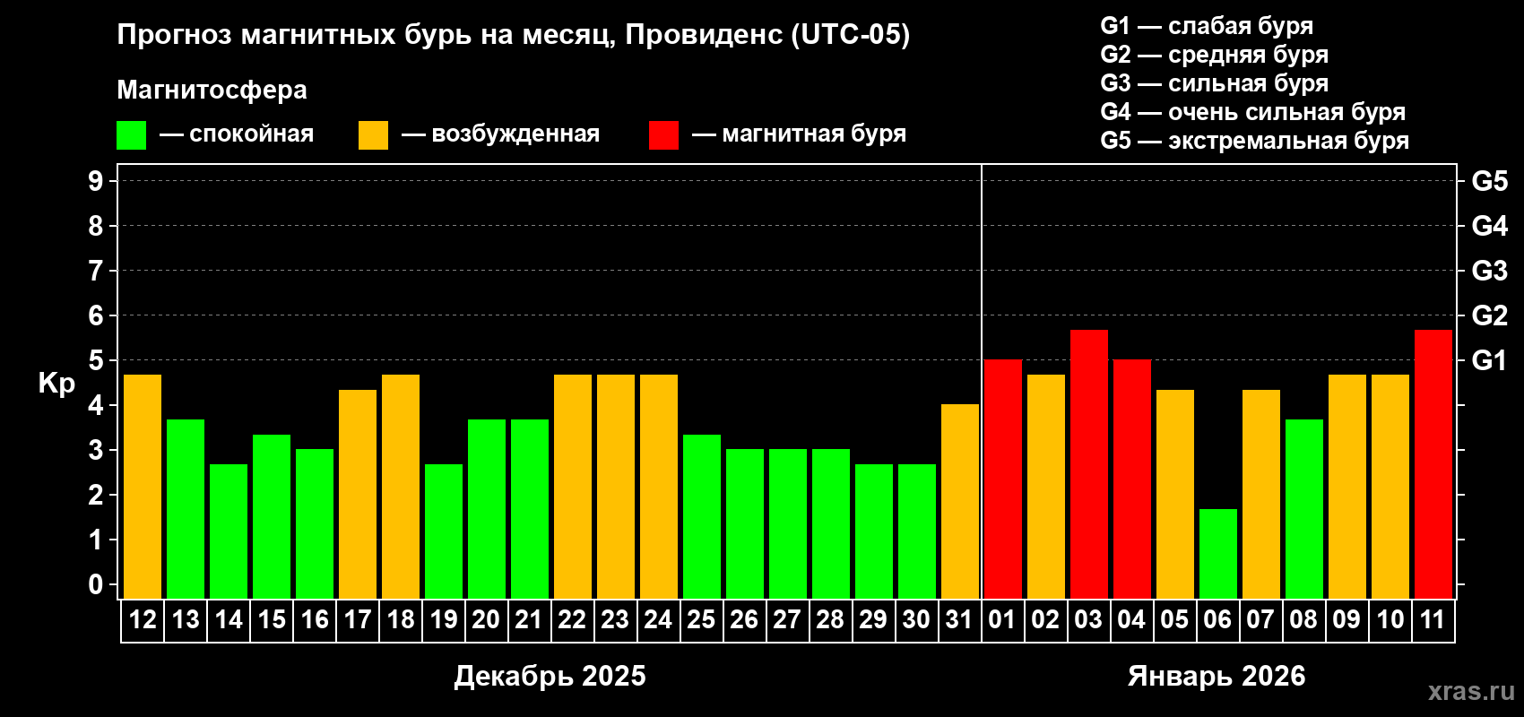 Прогноз максимального суточного геомагнитного индекса&nbsp;Kp на <b>1 месяц</b> (31 день) <b>с 12 декабря 2025 г по 11 января 2026 г</b>