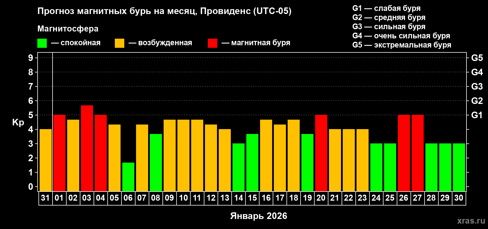 Прогноз максимального суточного геомагнитного индекса&nbsp;Kp на <b>1 месяц</b> (31 день) <b>с 31 декабря 2025 г по 30 января 2026 г</b>