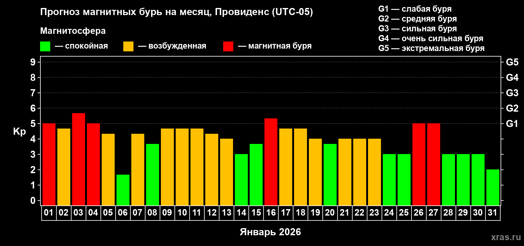 Прогноз максимального суточного геомагнитного индекса&nbsp;Kp на <b>1 месяц</b> (31 день) <b>с 01 января по 31 января 2026 г</b>