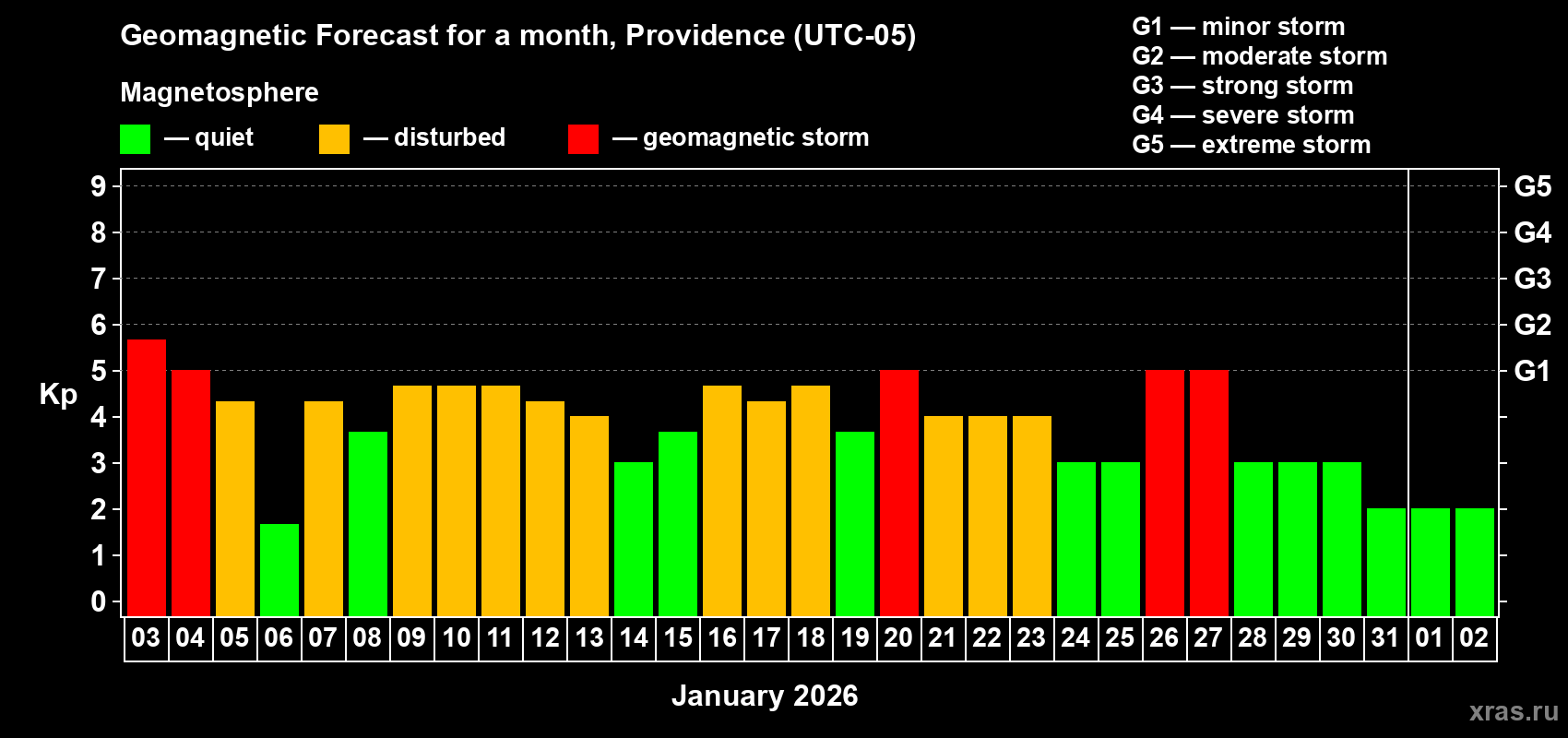Forecast of the daily maximal value of geomagnetic index&nbsp;Kp for <b>1 month</b> (31 days) <b>from Jan 03, 2026 to Feb 02, 2026</b>