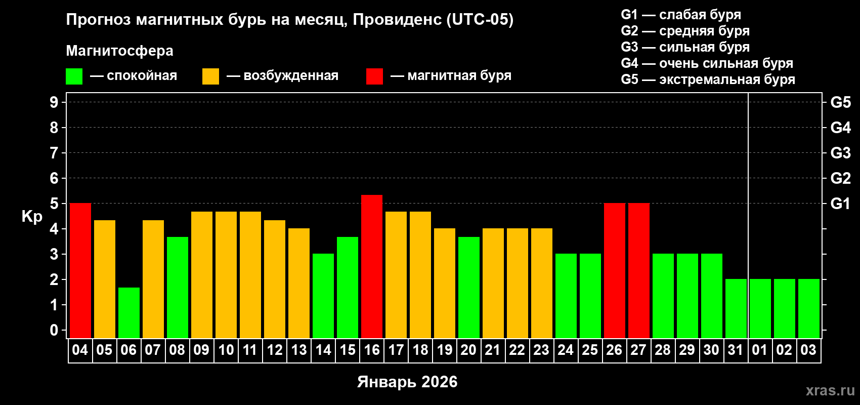 Прогноз максимального суточного геомагнитного индекса&nbsp;Kp на <b>1 месяц</b> (31 день) <b>с 04 января по 03 февраля 2026 г</b>