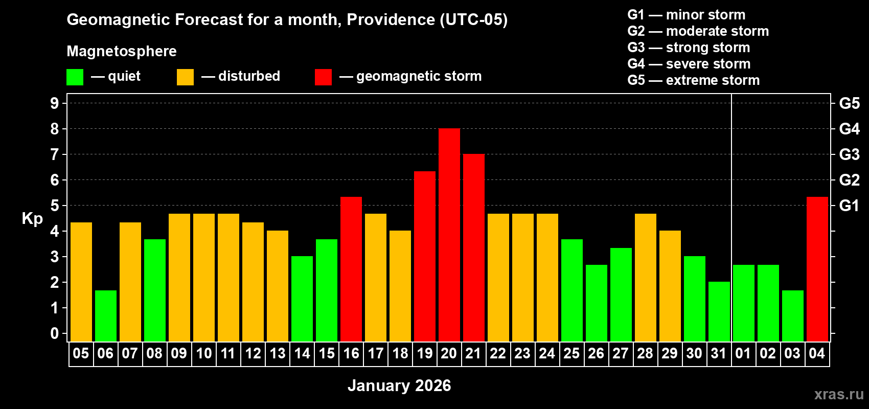 Forecast of the daily maximal value of geomagnetic index&nbsp;Kp for <b>1 month</b> (31 days) <b>from Jan 05, 2026 to Feb 04, 2026</b>