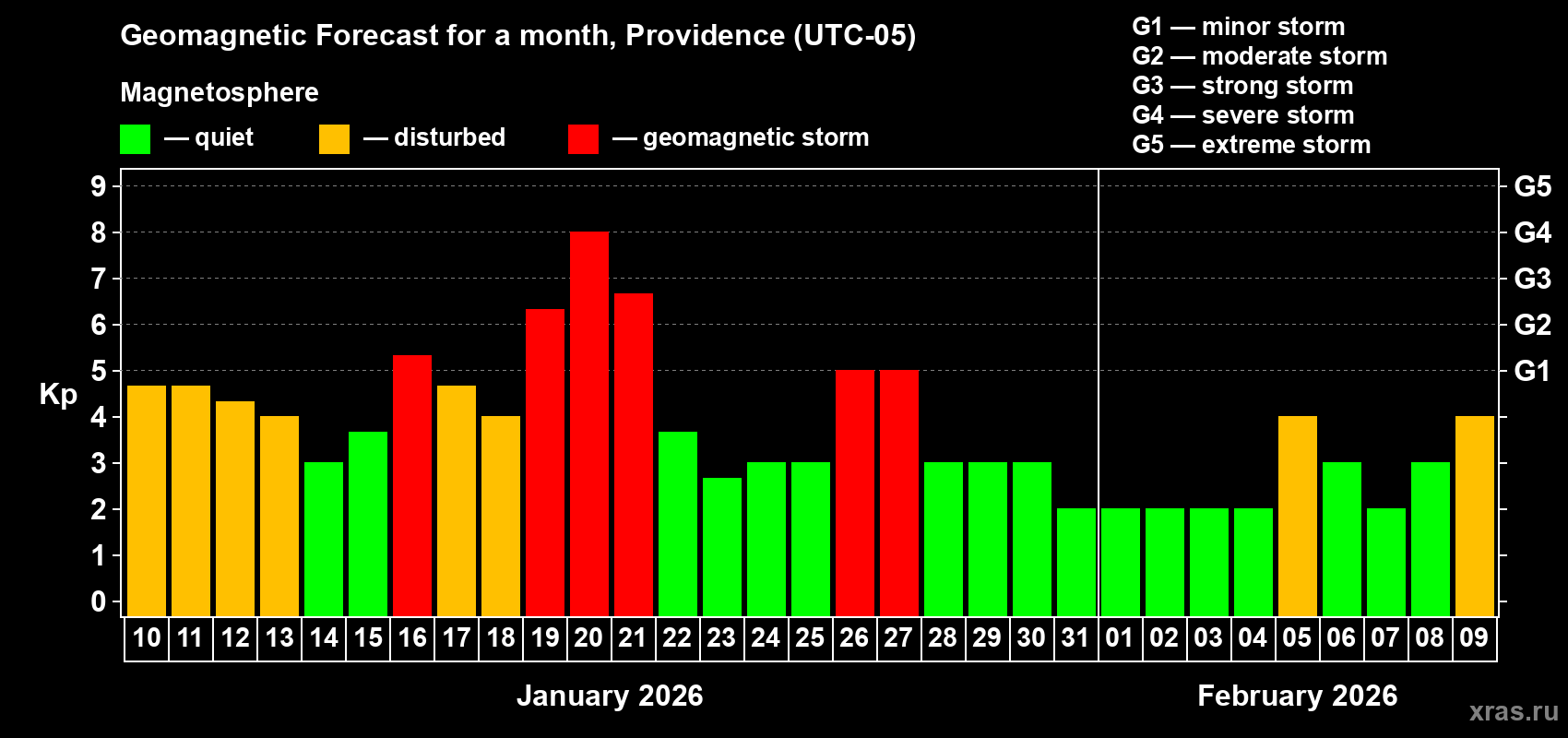 Forecast of the daily maximal value of geomagnetic index&nbsp;Kp for <b>1 month</b> (31 days) <b>from Jan 10, 2026 to Feb 09, 2026</b>