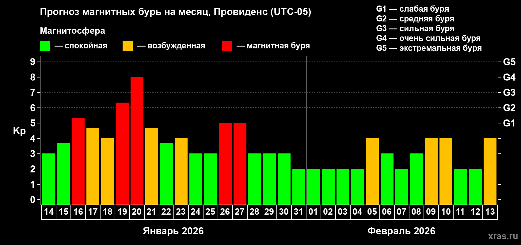 Прогноз максимального суточного геомагнитного индекса&nbsp;Kp на <b>1 месяц</b> (31 день) <b>с 14 января по 13 февраля 2026 г</b>
