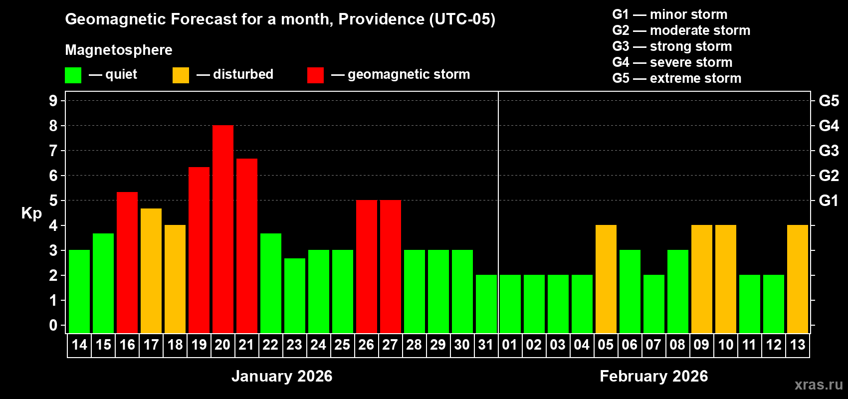 Forecast of the daily maximal value of geomagnetic index&nbsp;Kp for <b>1 month</b> (31 days) <b>from Jan 14, 2026 to Feb 13, 2026</b>