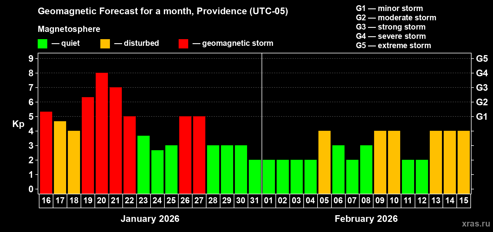 Forecast of the daily maximal value of geomagnetic index Kp for <b>1 month</b> (31 days) <b>from Jan 16, 2026 to Feb 15, 2026</b>