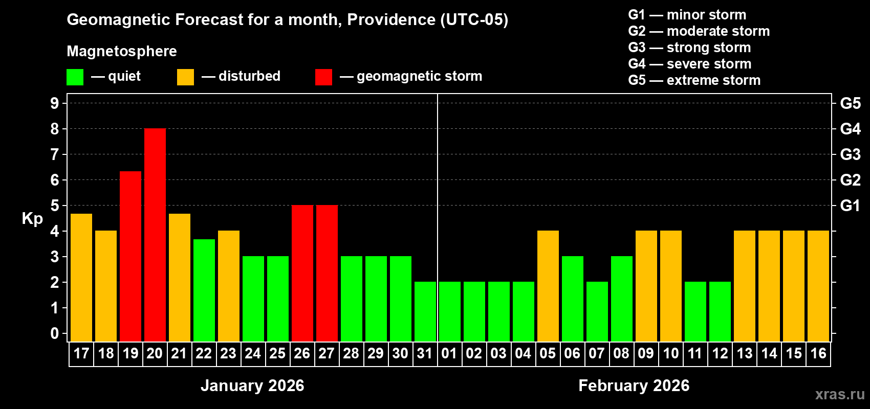 Forecast of the daily maximal value of geomagnetic index&nbsp;Kp for <b>1 month</b> (31 days) <b>from Jan 17, 2026 to Feb 16, 2026</b>