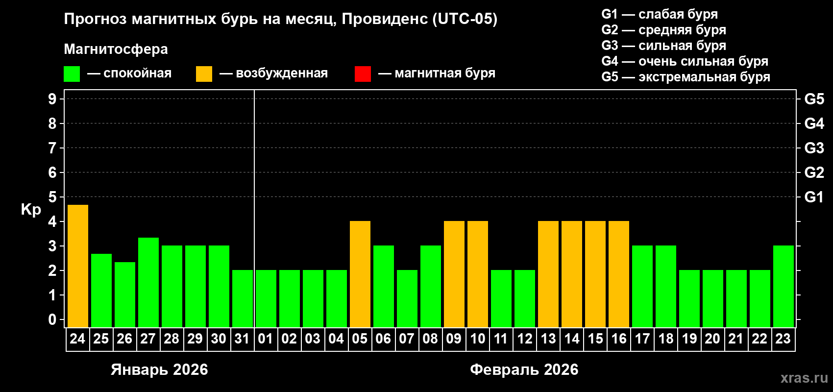 Прогноз максимального суточного геомагнитного индекса Kp на <b>1 месяц</b> (31 день) <b>с 24 января по 23 февраля 2026 г</b>