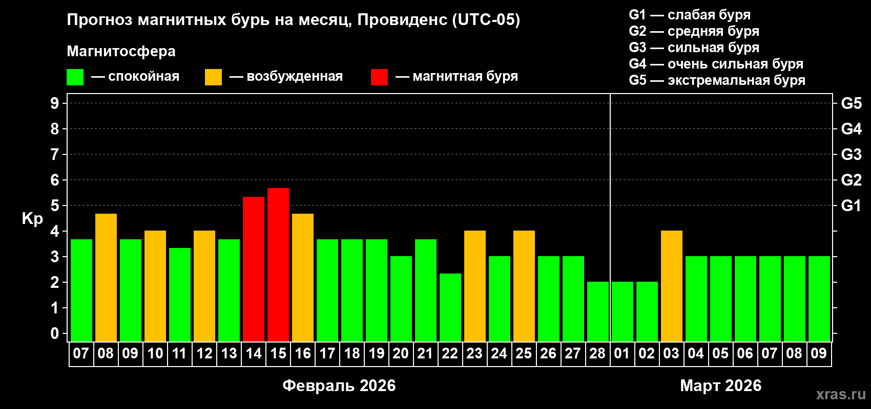 Прогноз максимального суточного геомагнитного индекса&nbsp;Kp на <b>1 месяц</b> (31 день) <b>с 07 февраля по 09 марта 2026 г</b>