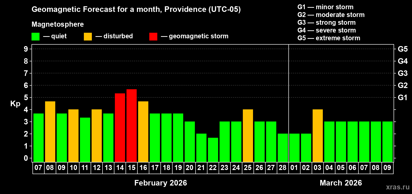 Forecast of the daily maximal value of geomagnetic index&nbsp;Kp for <b>1 month</b> (31 days) <b>from Feb 07, 2026 to Mar 09, 2026</b>