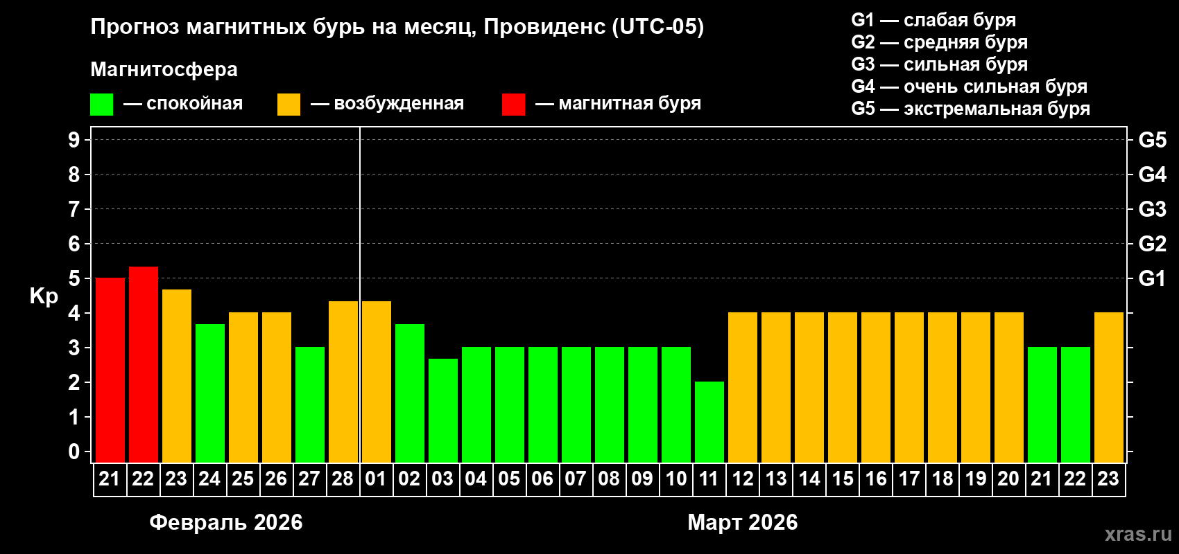 Прогноз максимального суточного геомагнитного индекса&nbsp;Kp на <b>1 месяц</b> (31 день) <b>с 21 февраля по 23 марта 2026 г</b>