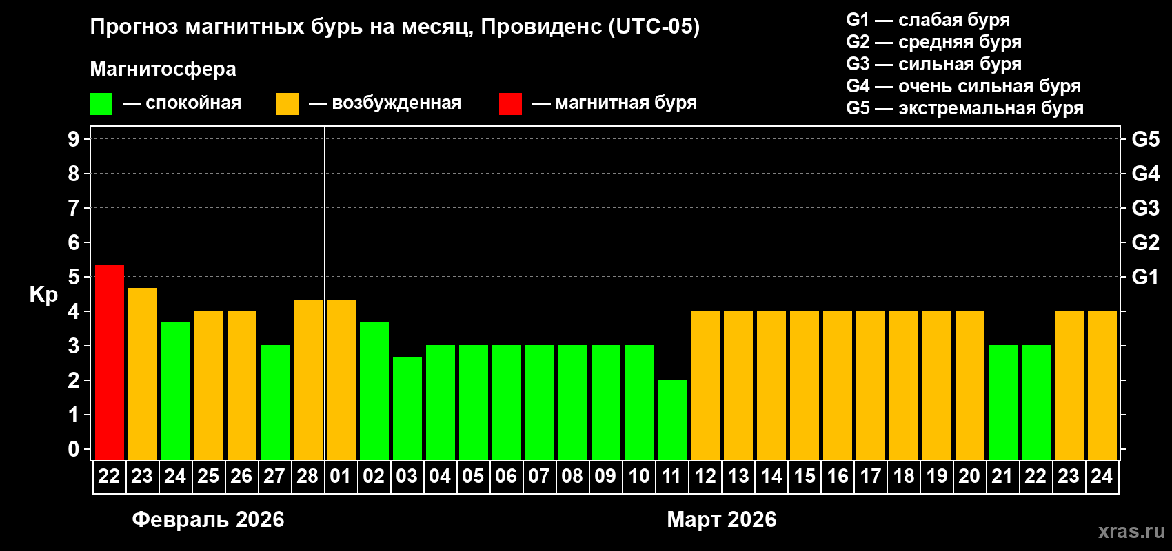 Прогноз максимального суточного геомагнитного индекса&nbsp;Kp на <b>1 месяц</b> (31 день) <b>с 22 февраля по 24 марта 2026 г</b>
