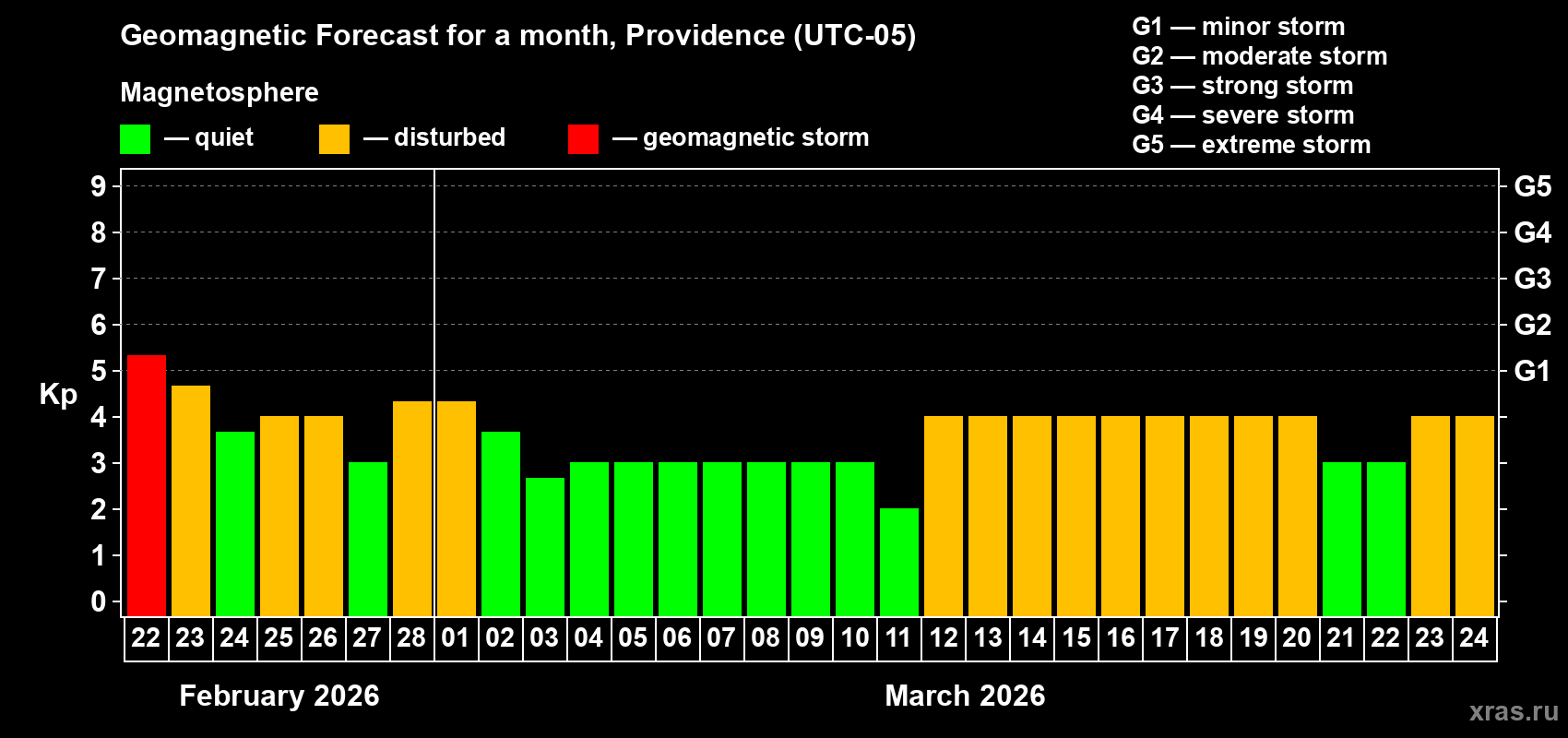 Forecast of the daily maximal value of geomagnetic index&nbsp;Kp for <b>1 month</b> (31 days) <b>from Feb 22, 2026 to Mar 24, 2026</b>