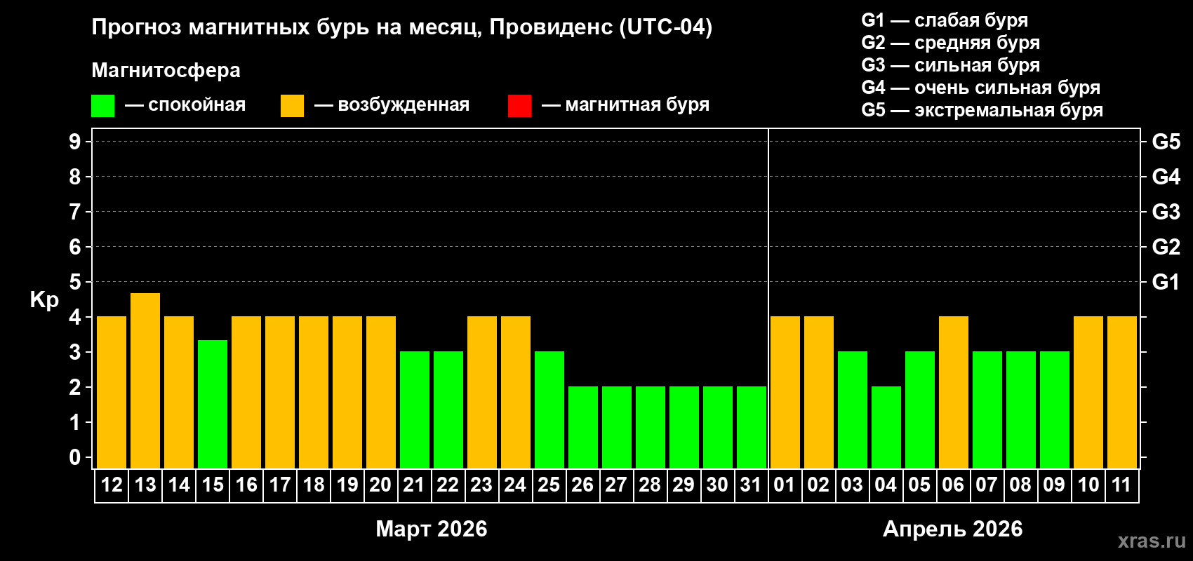 Прогноз максимального суточного геомагнитного индекса&nbsp;Kp на <b>1 месяц</b> (31 день) <b>с 12 марта по 11 апреля 2026 г</b>