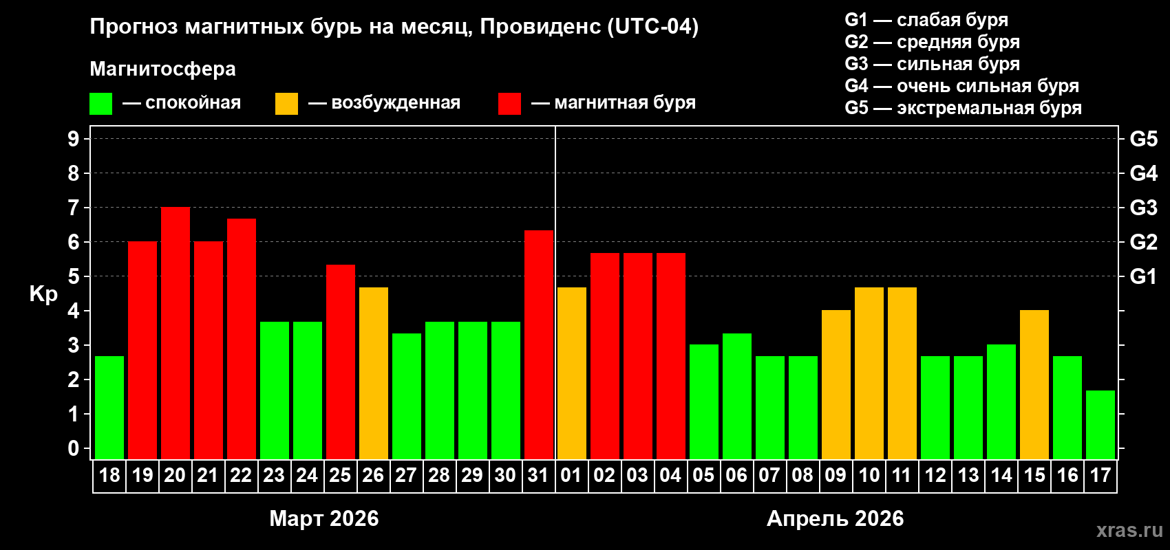 Прогноз максимального суточного геомагнитного индекса Kp на <b>1 месяц</b> (31 день) <b>с 18 марта по 17 апреля 2026 г</b>