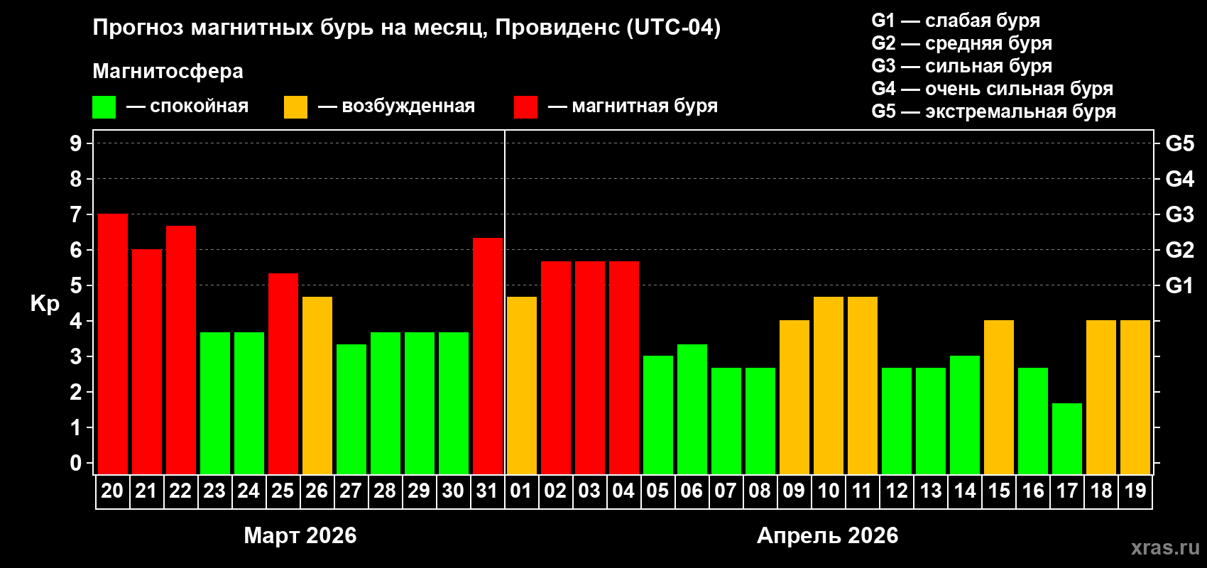 Прогноз максимального суточного геомагнитного индекса Kp на <b>1 месяц</b> (31 день) <b>с 20 марта по 19 апреля 2026 г</b>