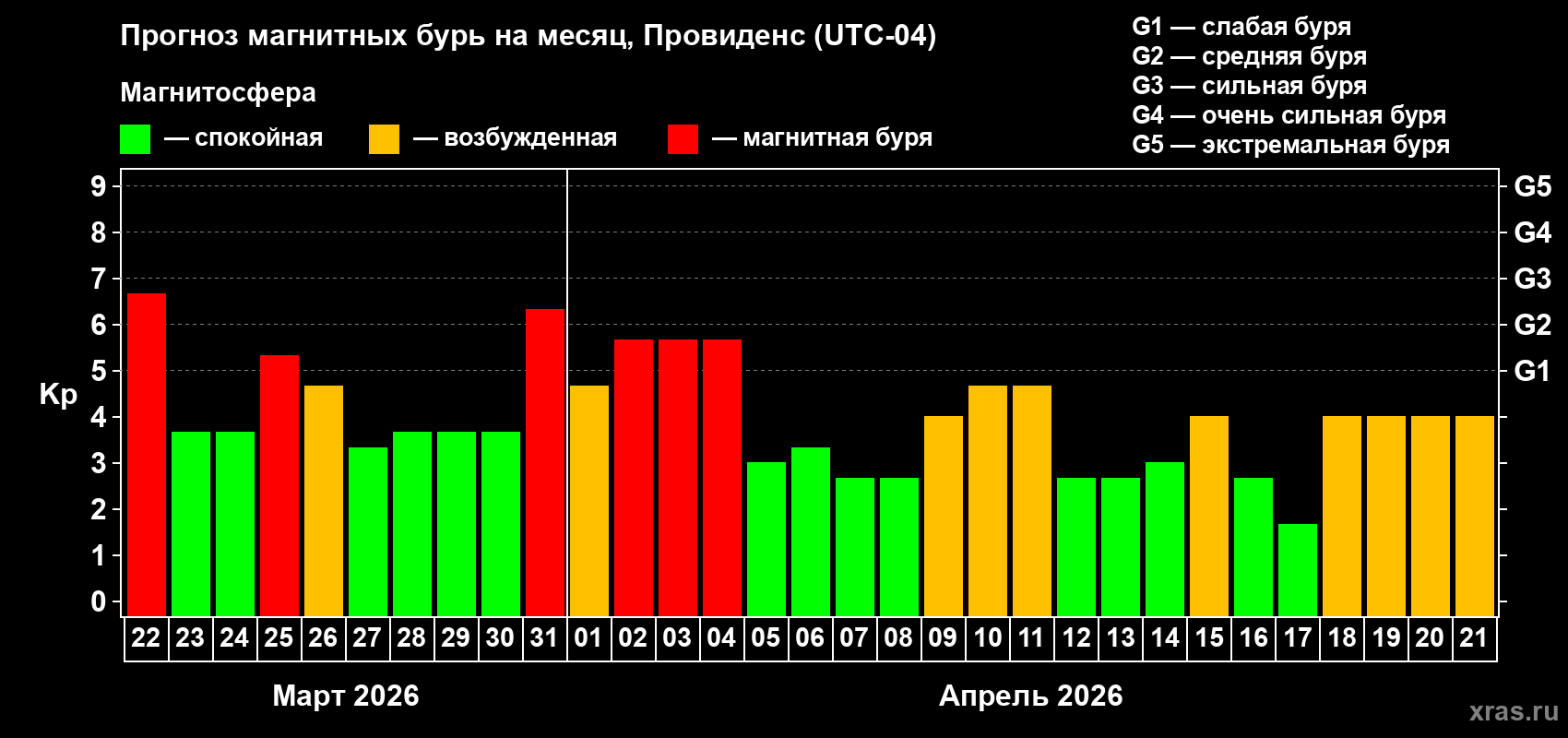 Прогноз максимального суточного геомагнитного индекса Kp на <b>1 месяц</b> (31 день) <b>с 22 марта по 21 апреля 2026 г</b>
