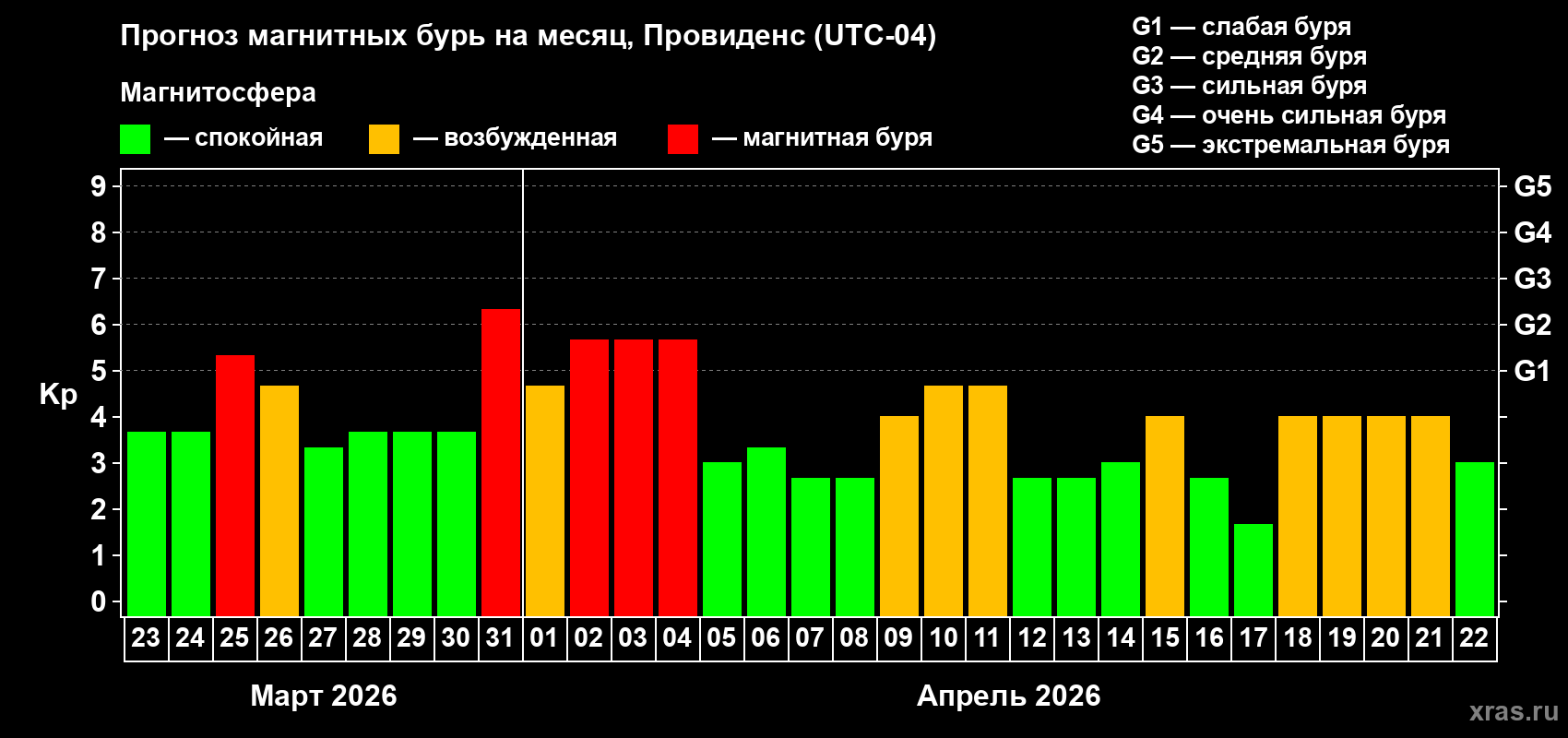 Прогноз максимального суточного геомагнитного индекса Kp на <b>1 месяц</b> (31 день) <b>с 23 марта по 22 апреля 2026 г</b>