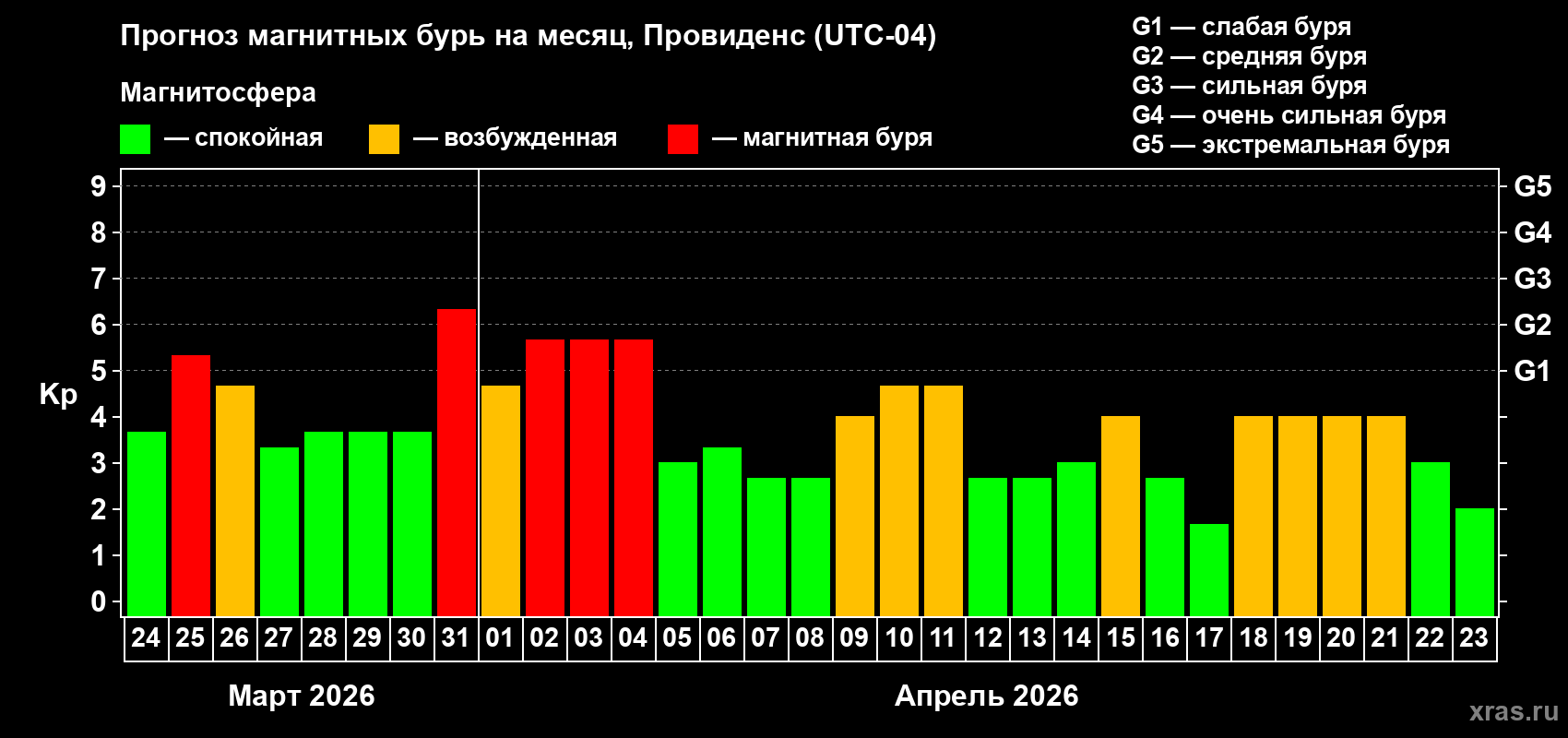 Прогноз максимального суточного геомагнитного индекса Kp на <b>1 месяц</b> (31 день) <b>с 24 марта по 23 апреля 2026 г</b>