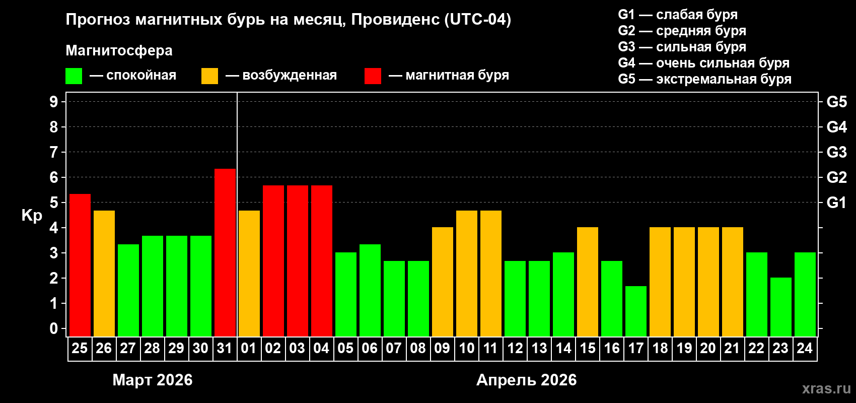 Прогноз максимального суточного геомагнитного индекса&nbsp;Kp на <b>1 месяц</b> (31 день) <b>с 25 марта по 24 апреля 2026 г</b>