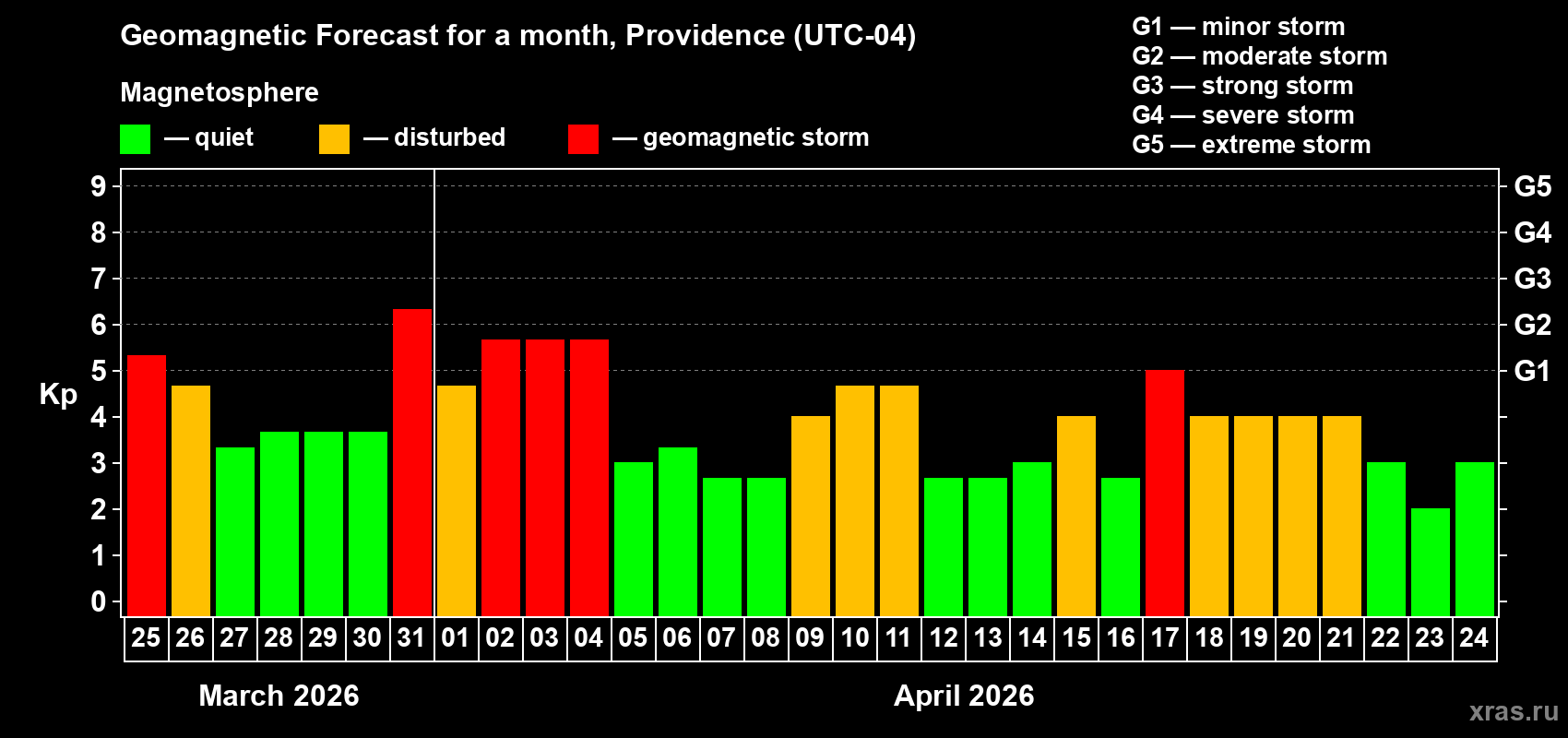 Forecast of the daily maximal value of geomagnetic index&nbsp;Kp for <b>1 month</b> (31 days) <b>from Mar 25, 2026 to Apr 24, 2026</b>