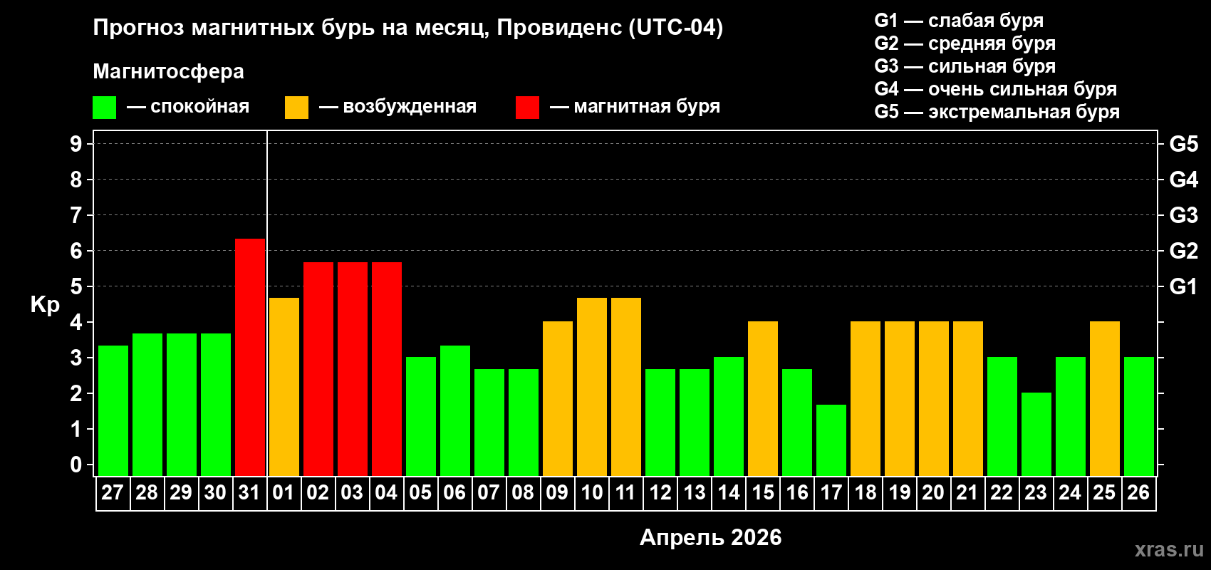 Прогноз максимального суточного геомагнитного индекса Kp на <b>1 месяц</b> (31 день) <b>с 27 марта по 26 апреля 2026 г</b>