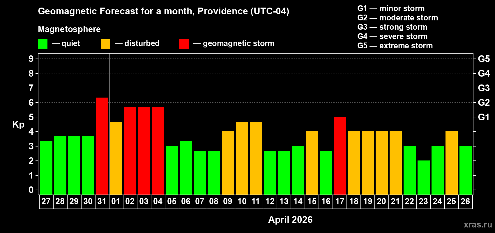 Forecast of the daily maximal value of geomagnetic index&nbsp;Kp for <b>1 month</b> (31 days) <b>from Mar 27, 2026 to Apr 26, 2026</b>