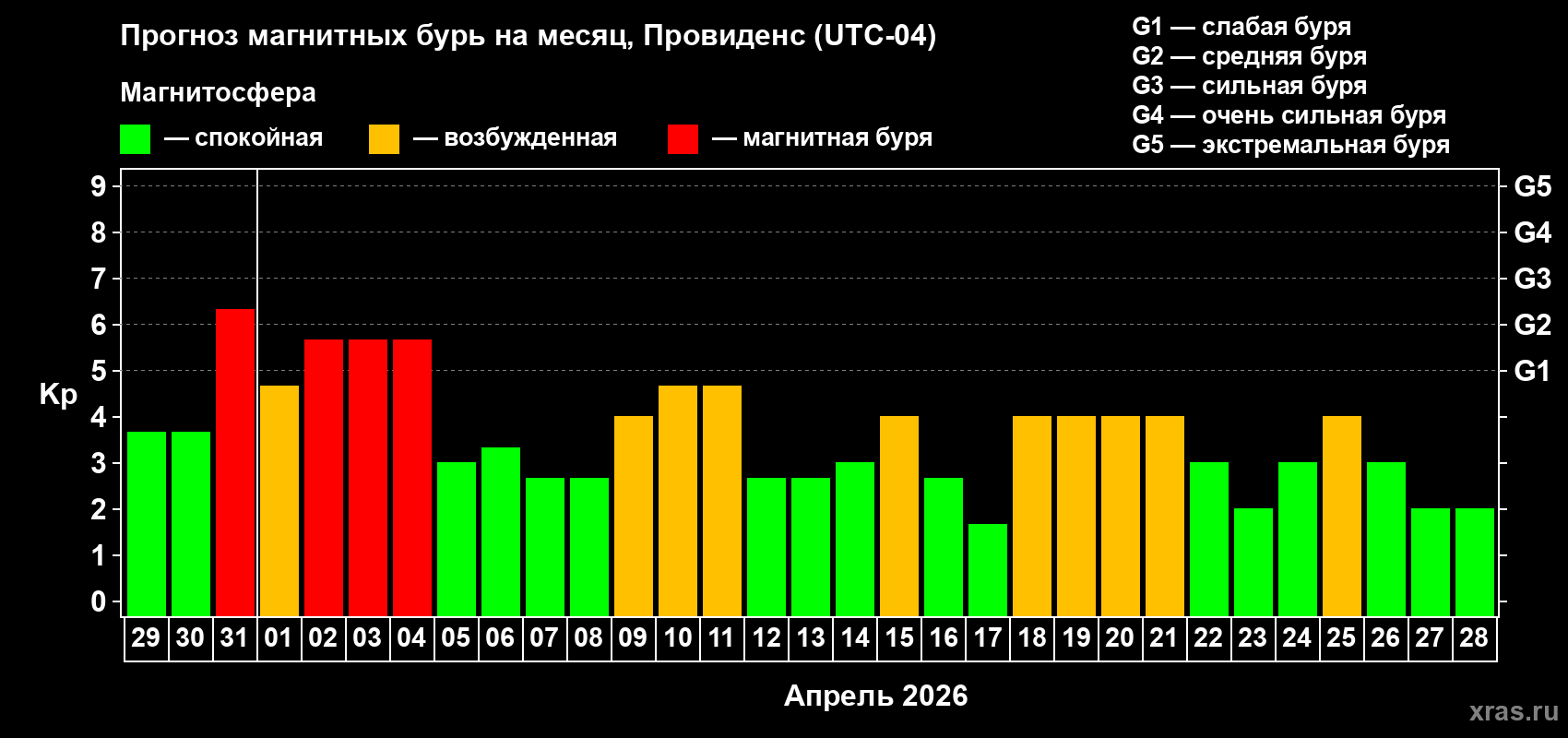 Прогноз максимального суточного геомагнитного индекса Kp на <b>1 месяц</b> (31 день) <b>с 29 марта по 28 апреля 2026 г</b>