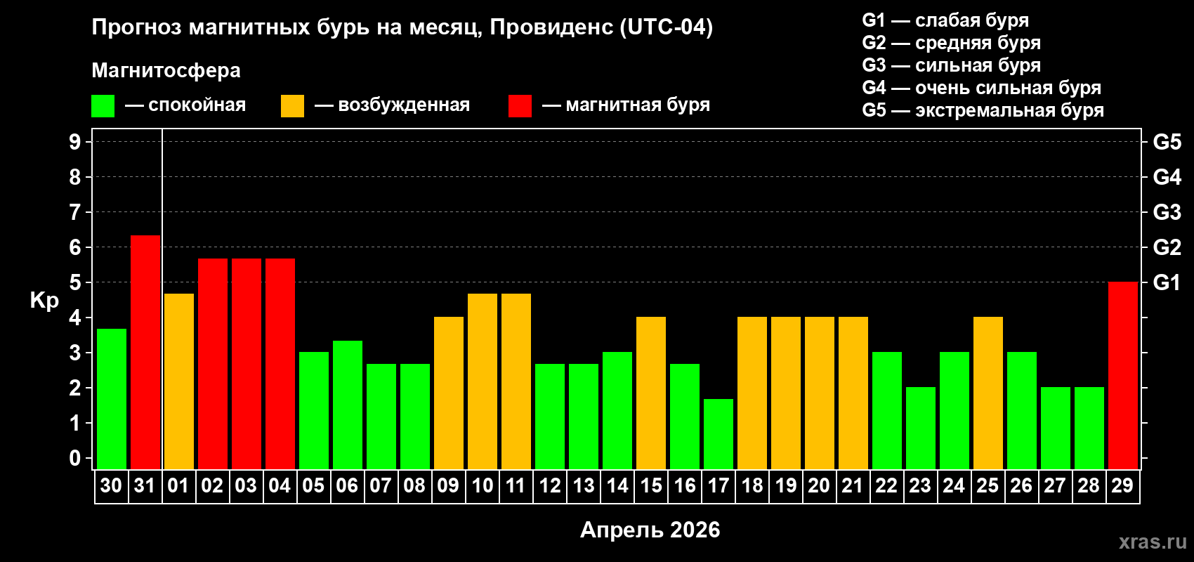 Прогноз максимального суточного геомагнитного индекса Kp на <b>1 месяц</b> (31 день) <b>с 30 марта по 29 апреля 2026 г</b>