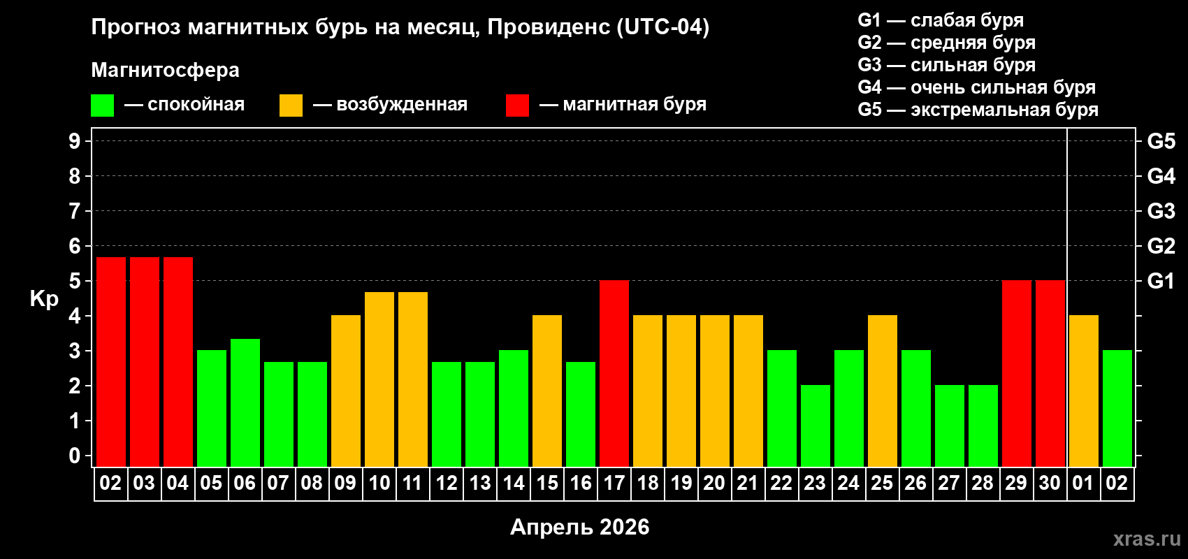 Прогноз максимального суточного геомагнитного индекса&nbsp;Kp на <b>1 месяц</b> (31 день) <b>с 02 апреля по 02 мая 2026 г</b>