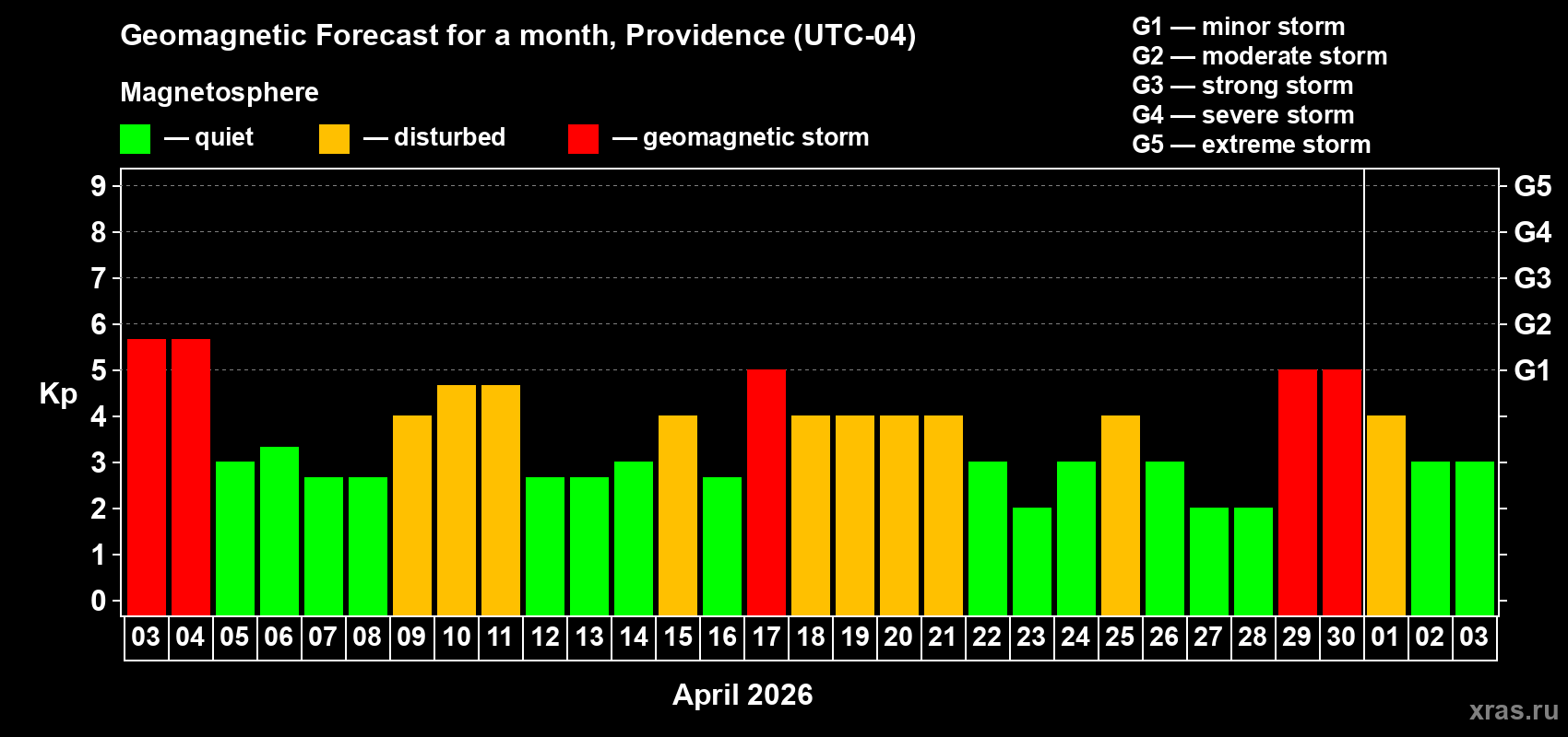 Forecast of the daily maximal value of geomagnetic index&nbsp;Kp for <b>1 month</b> (31 days) <b>from Apr 03, 2026 to May 03, 2026</b>