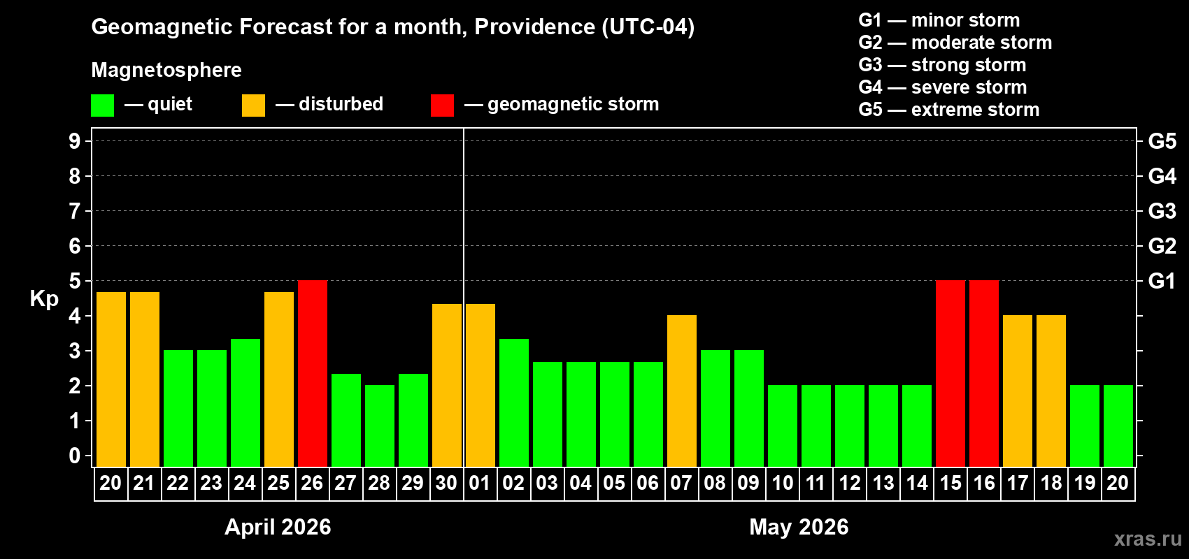 Forecast of the daily maximal value of geomagnetic index&nbsp;Kp for <b>1 month</b> (31 days) <b>from Apr 20, 2026 to May 20, 2026</b>