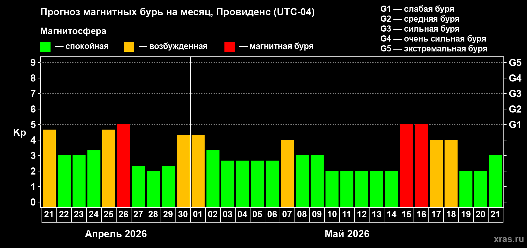 Прогноз максимального суточного геомагнитного индекса&nbsp;Kp на <b>1 месяц</b> (31 день) <b>с 21 апреля по 21 мая 2026 г</b>