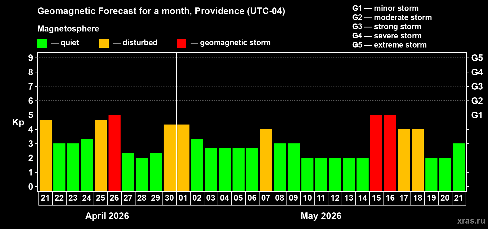 Forecast of the daily maximal value of geomagnetic index&nbsp;Kp for <b>1 month</b> (31 days) <b>from Apr 21, 2026 to May 21, 2026</b>